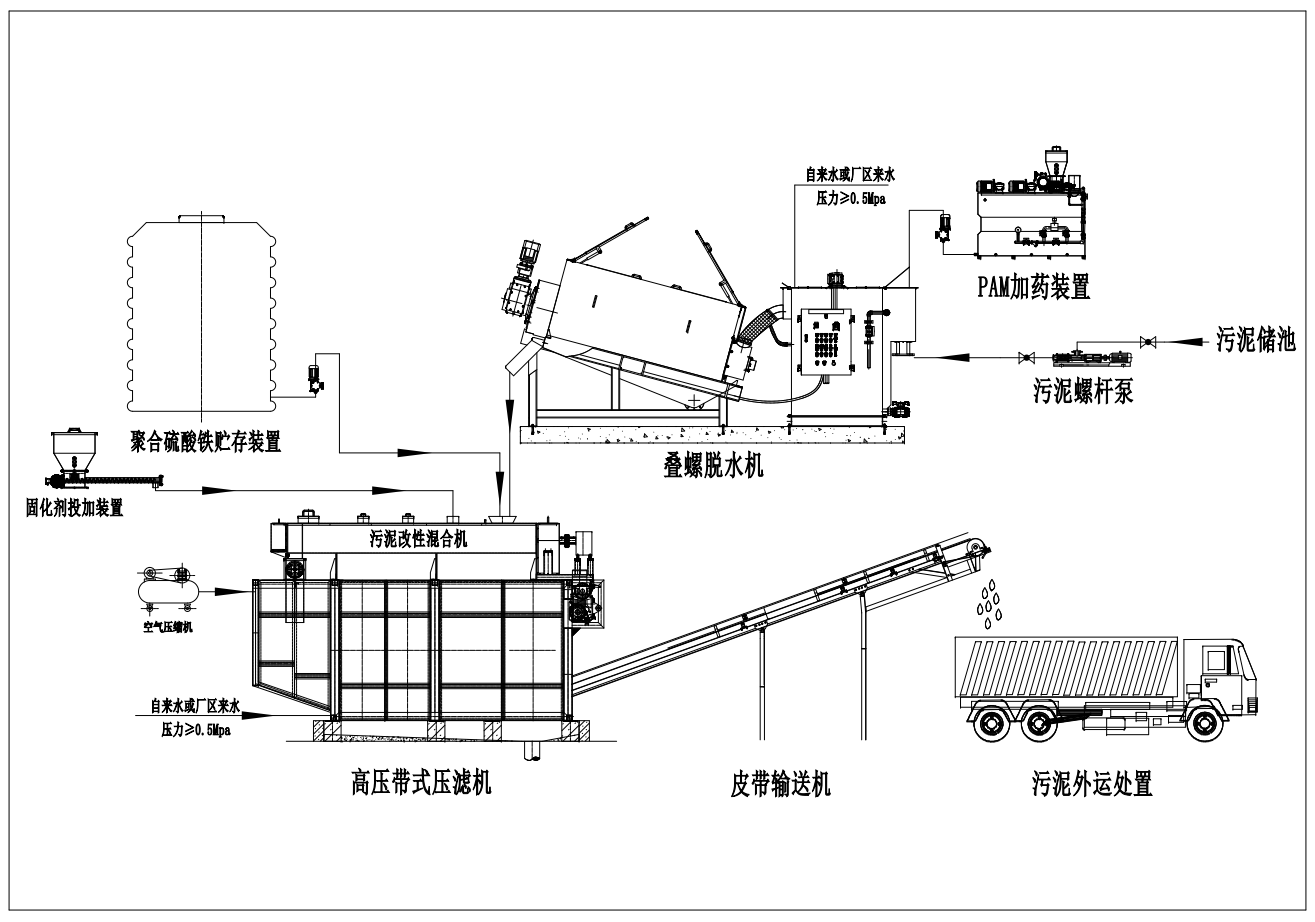 汙泥連續深度脫水係統工藝（yì）流程圖.png