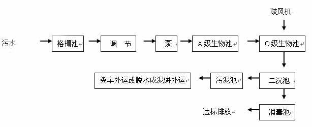 一體化生活汙水處理設（shè）備（bèi）-工藝（yì）流程.jpg